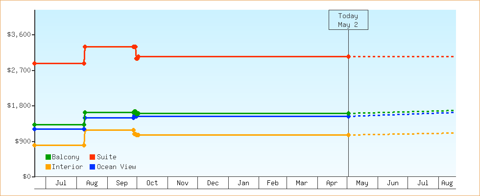 Price Graphs