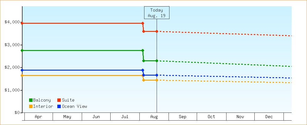 Price Graphs