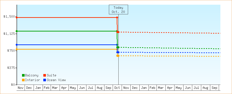 Price Graphs