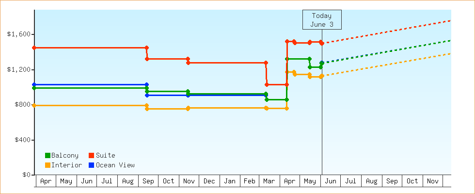 Price Graphs