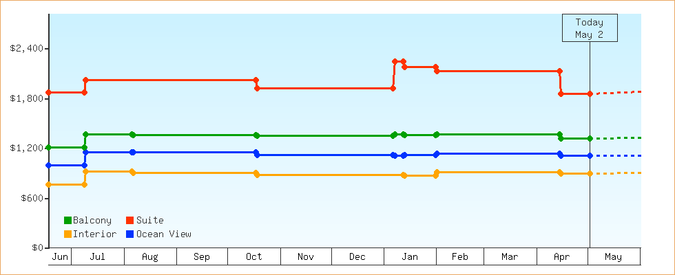 Price Graphs
