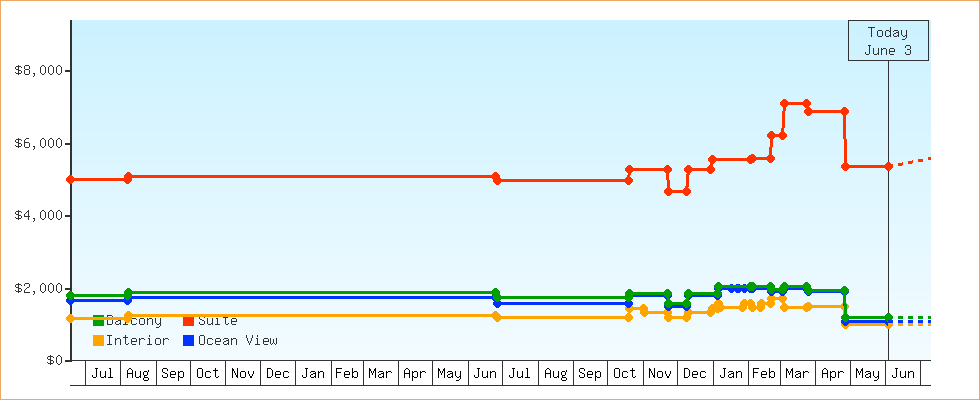 Price Graphs