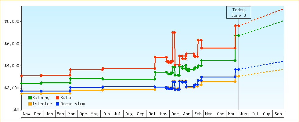 Price Graphs