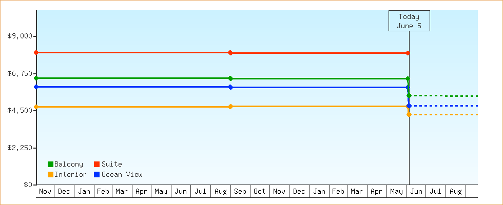 Price Graphs