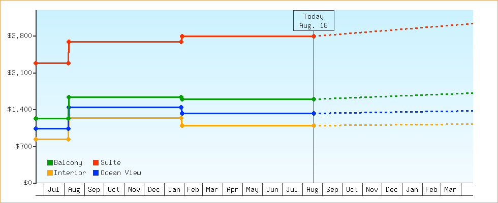 Price Graphs