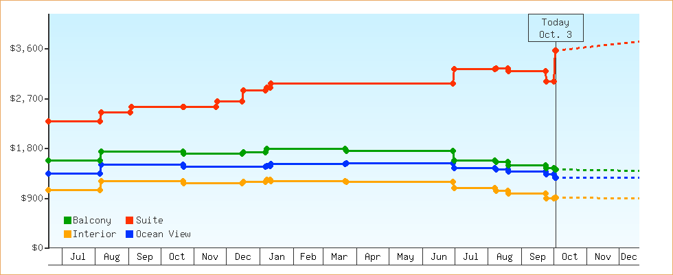Price Graphs