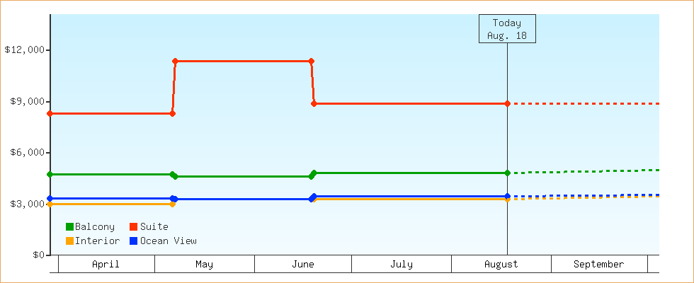 Price Graphs