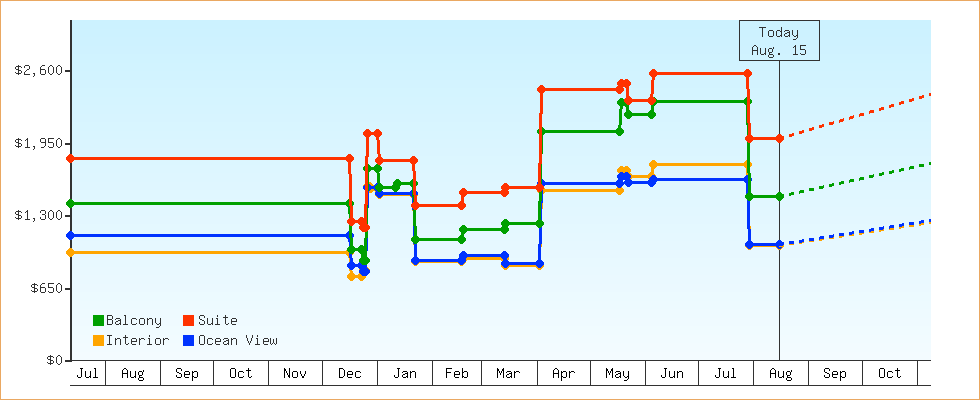 Price Graphs