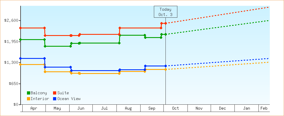 Price Graphs