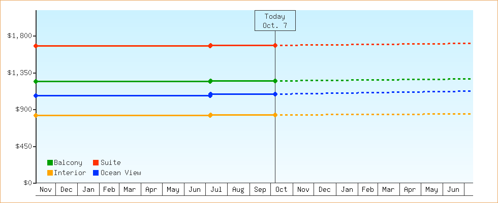 Price Graphs