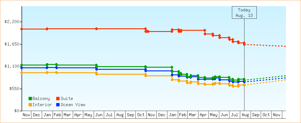 Price Graphs
