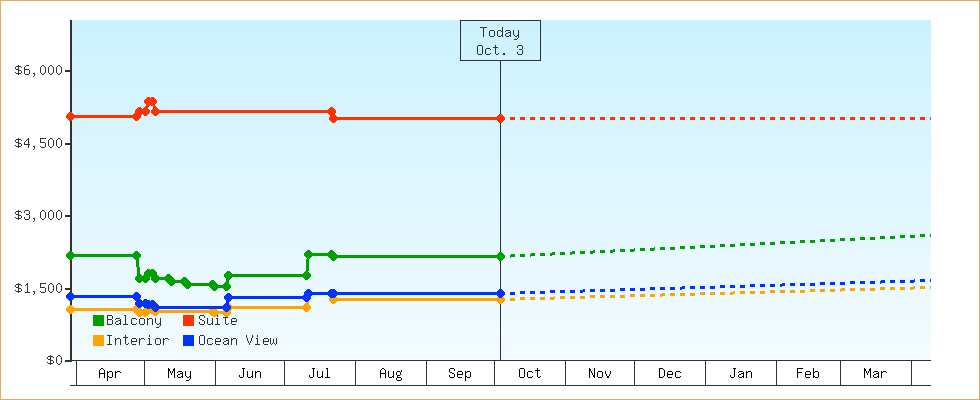 Price Graphs