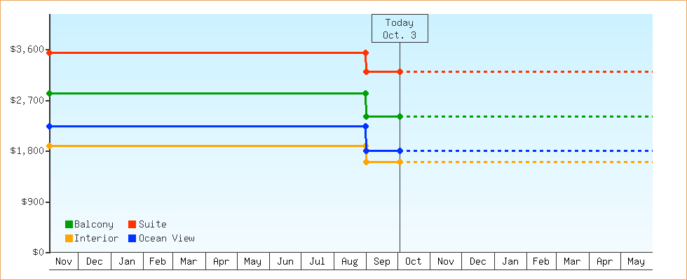 Price Graphs