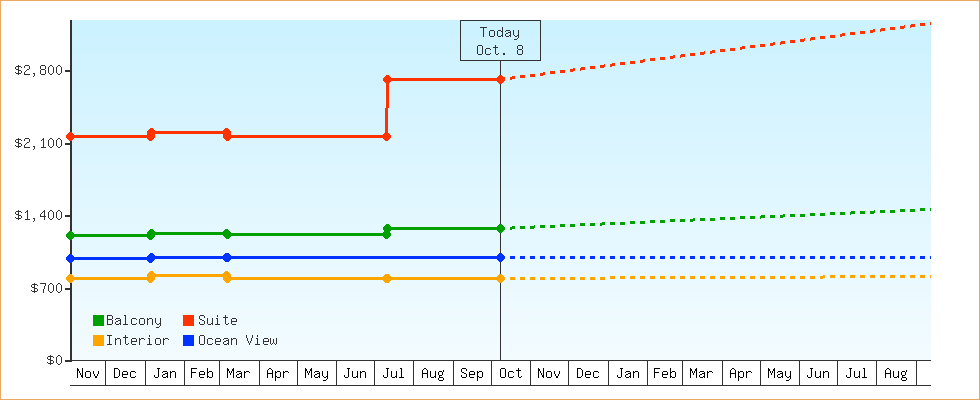 Price Graphs