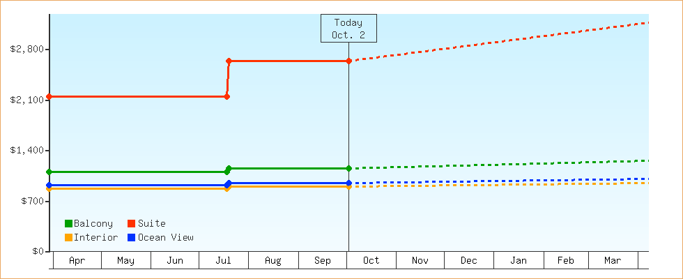 Price Graphs
