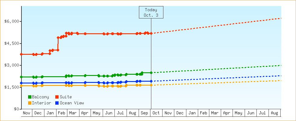 Price Graphs