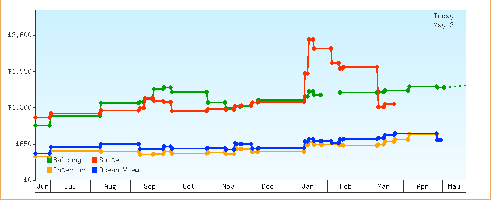 Price Graphs