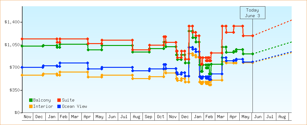 Price Graphs