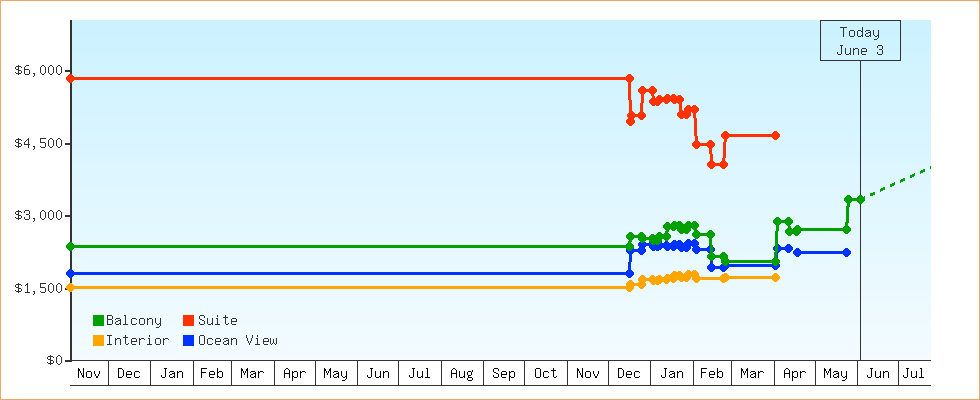 Price Graphs