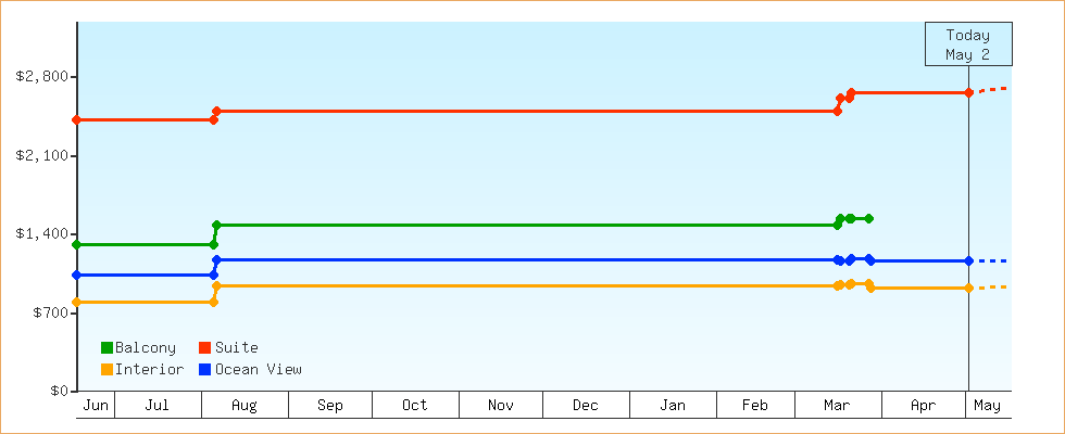Price Graphs