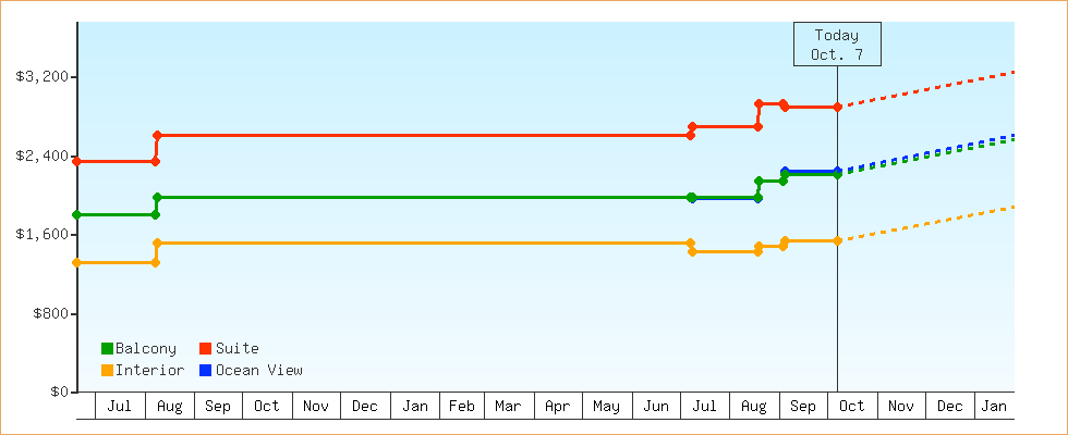 Price Graphs