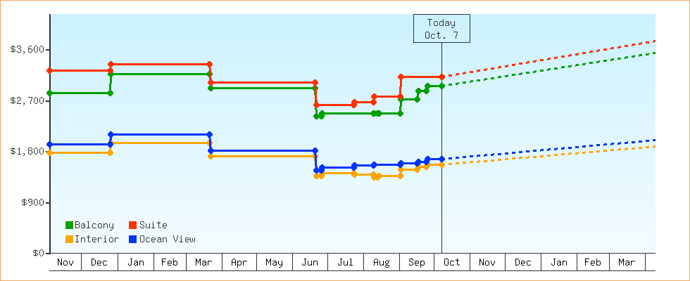 Price Graphs