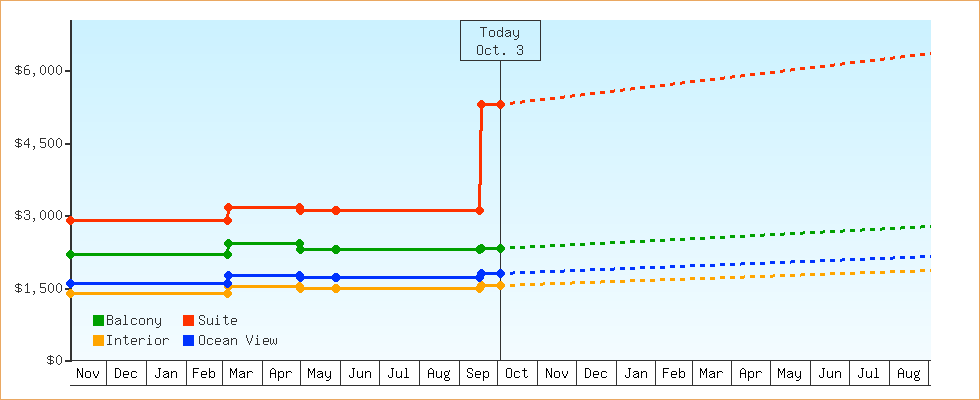 Price Graphs