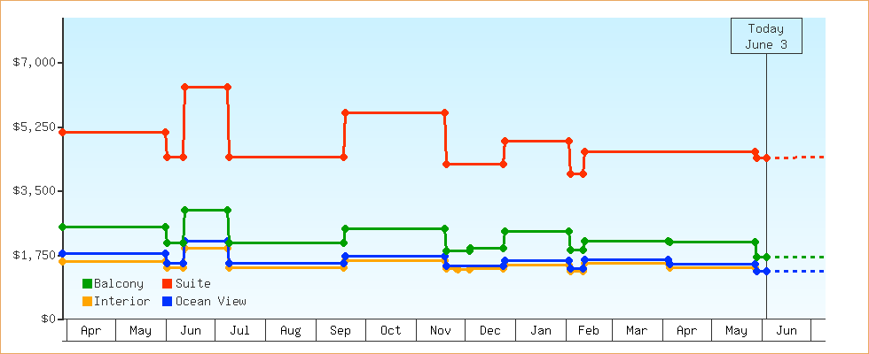 Price Graphs