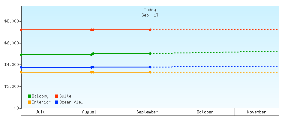 Price Graphs