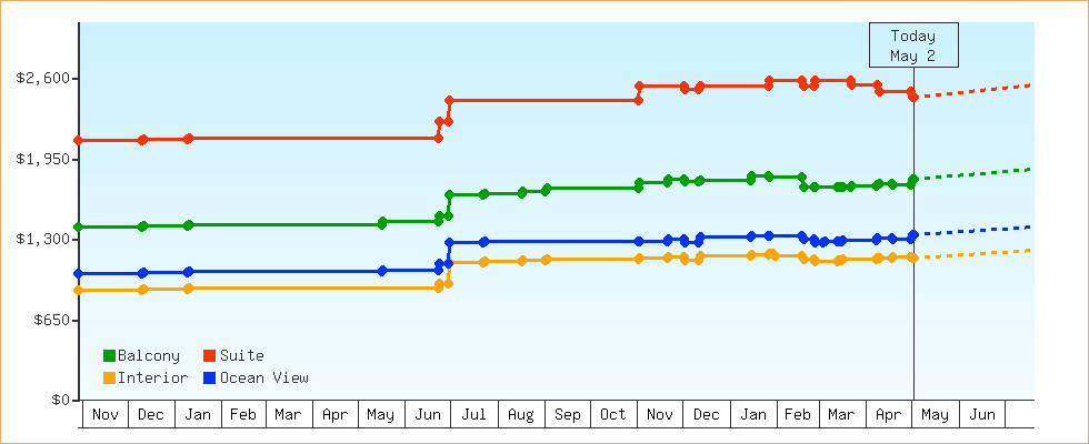Price Graphs