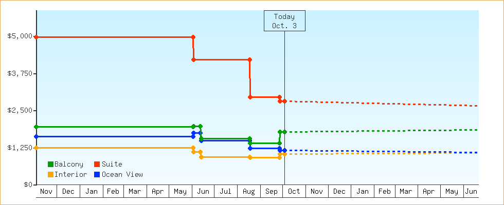 Price Graphs
