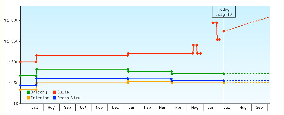 Price Graphs