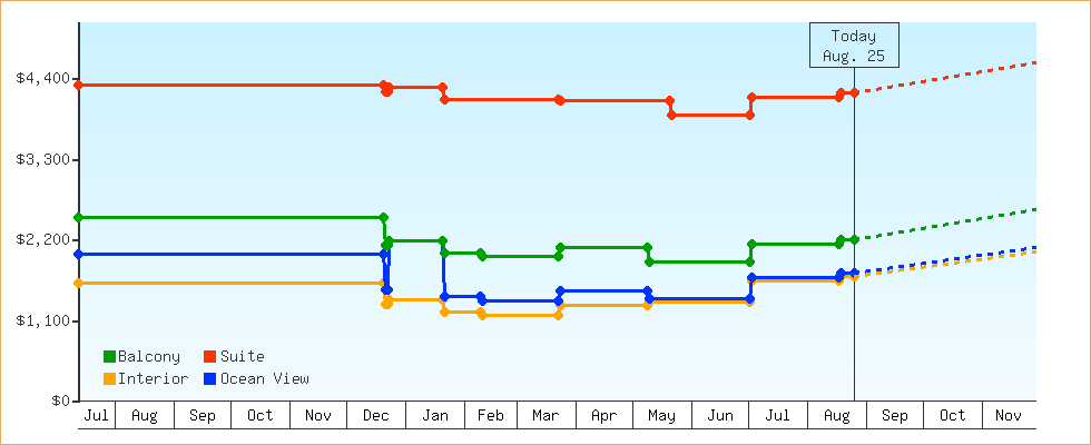 Price Graphs