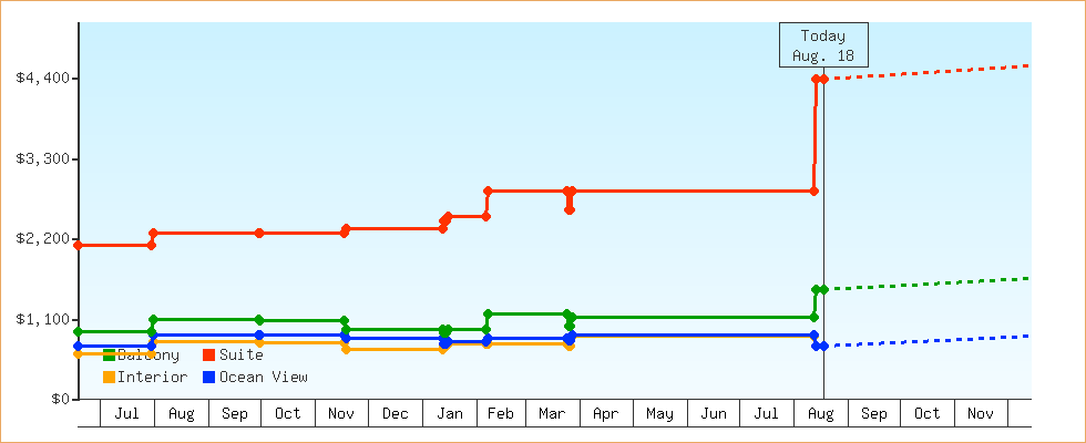 Price Graphs