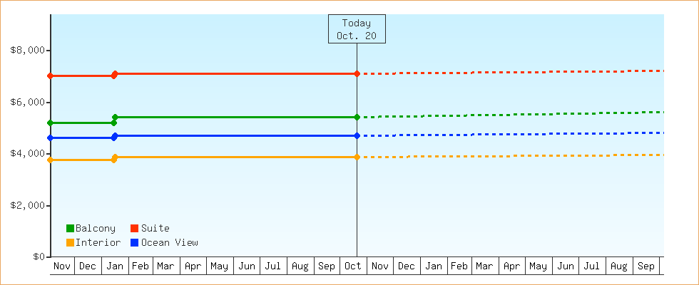 Price Graphs