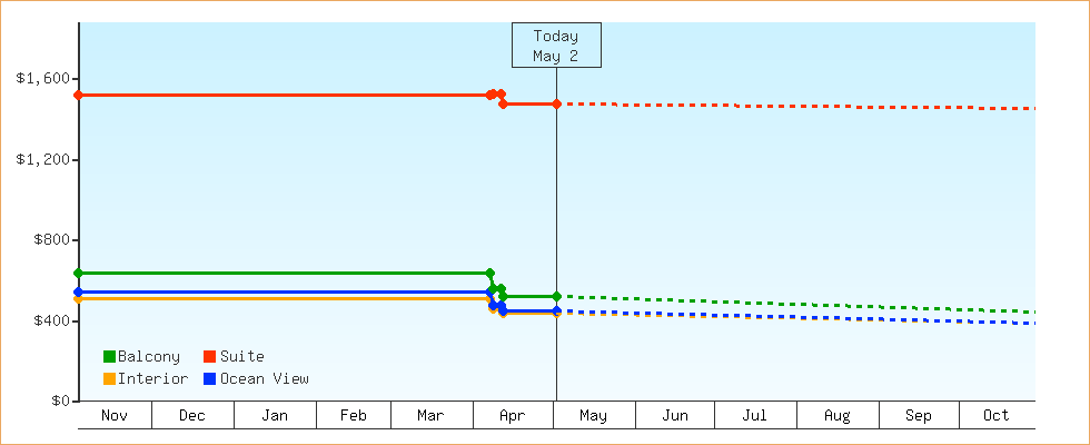Price Graphs