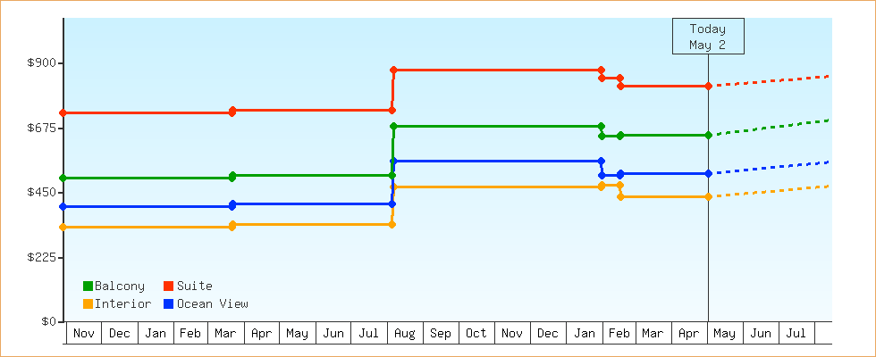 Price Graphs