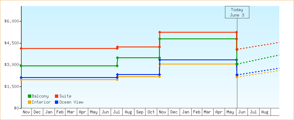 Price Graphs