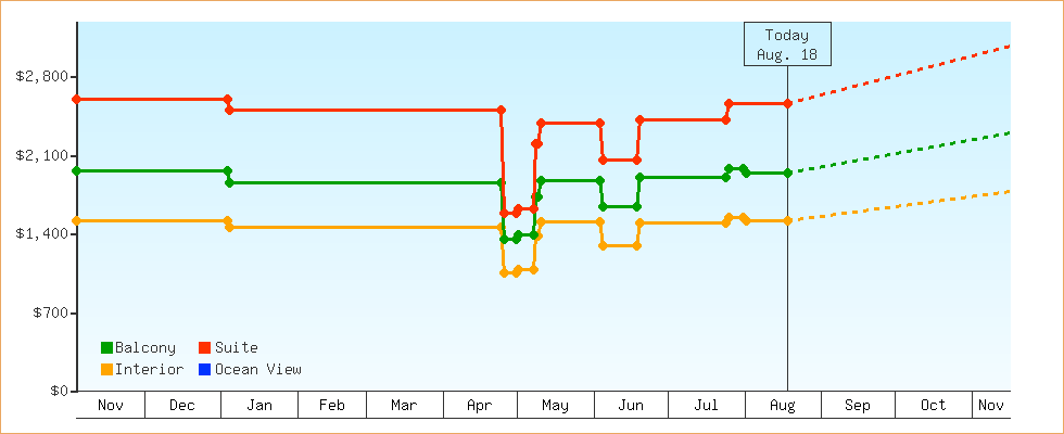 Price Graphs