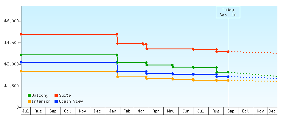 Price Graphs