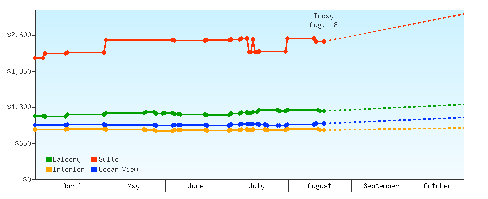 Price Graphs