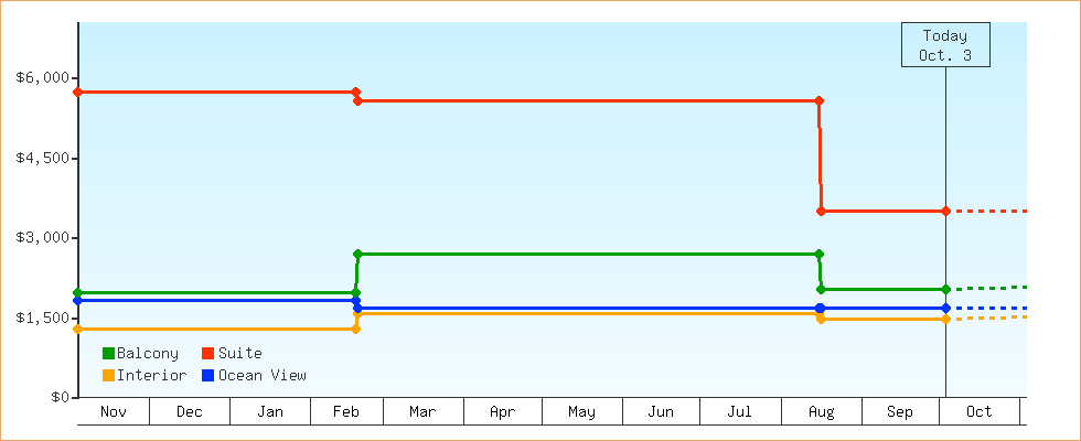 Price Graphs