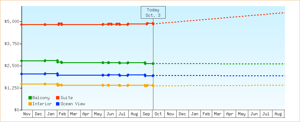 Price Graphs