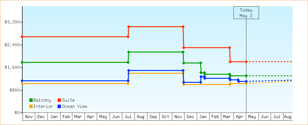 Price Graphs