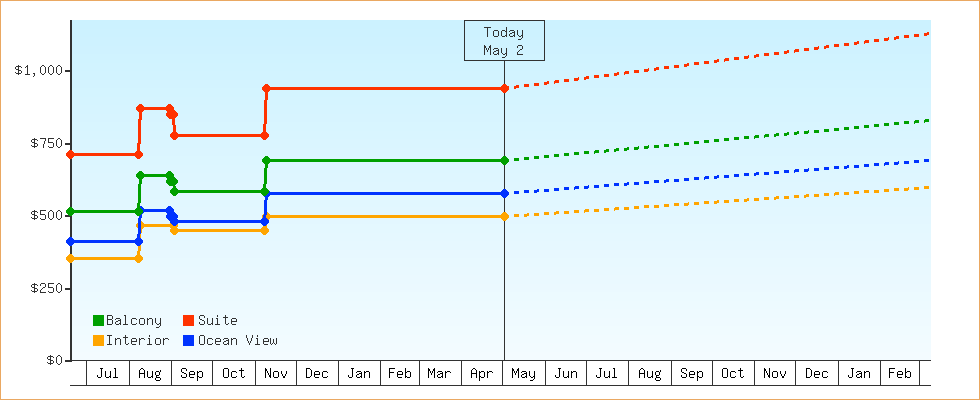 Price Graphs
