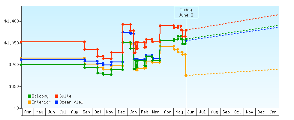 Price Graphs