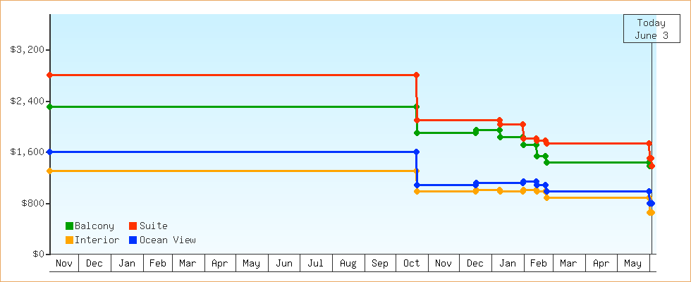 Price Graphs