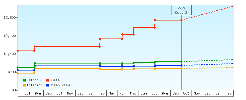 Price Graphs