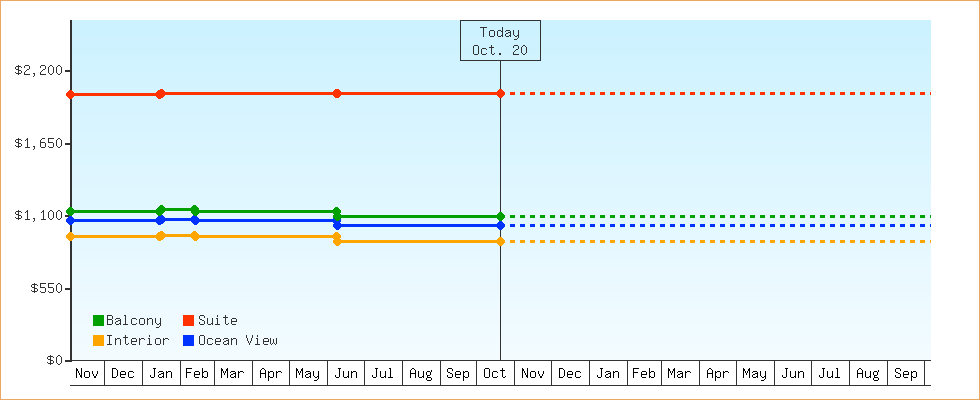 Price Graphs
