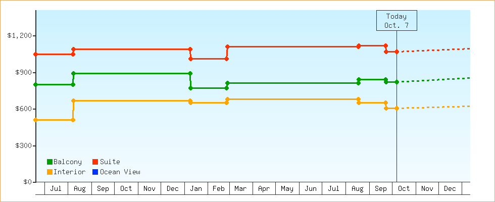 Price Graphs